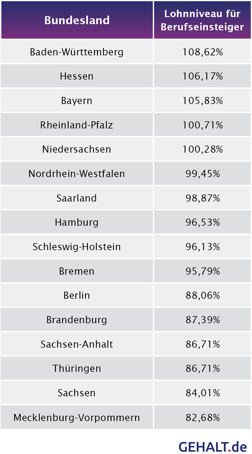 Das Lohnniveau in Deutschland - Berufseinsteiger