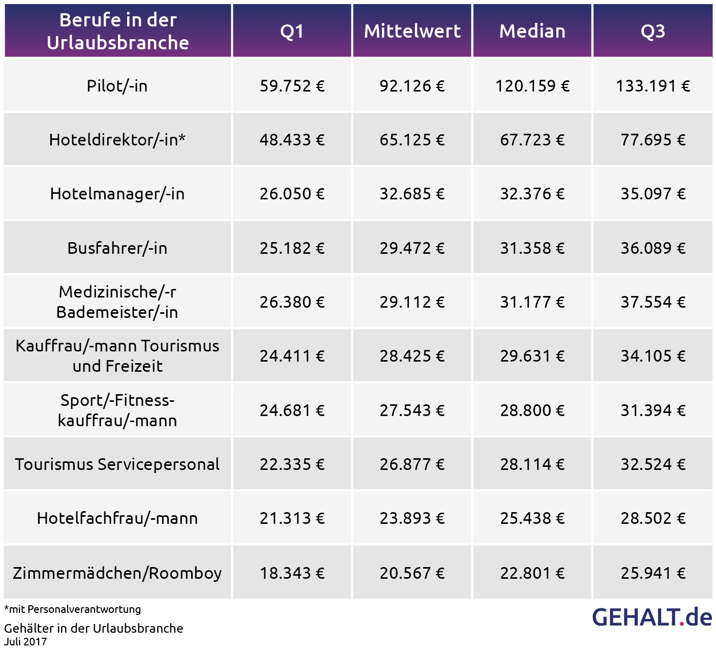 Gehalter In Der Urlaubs Und Tourismusbranche