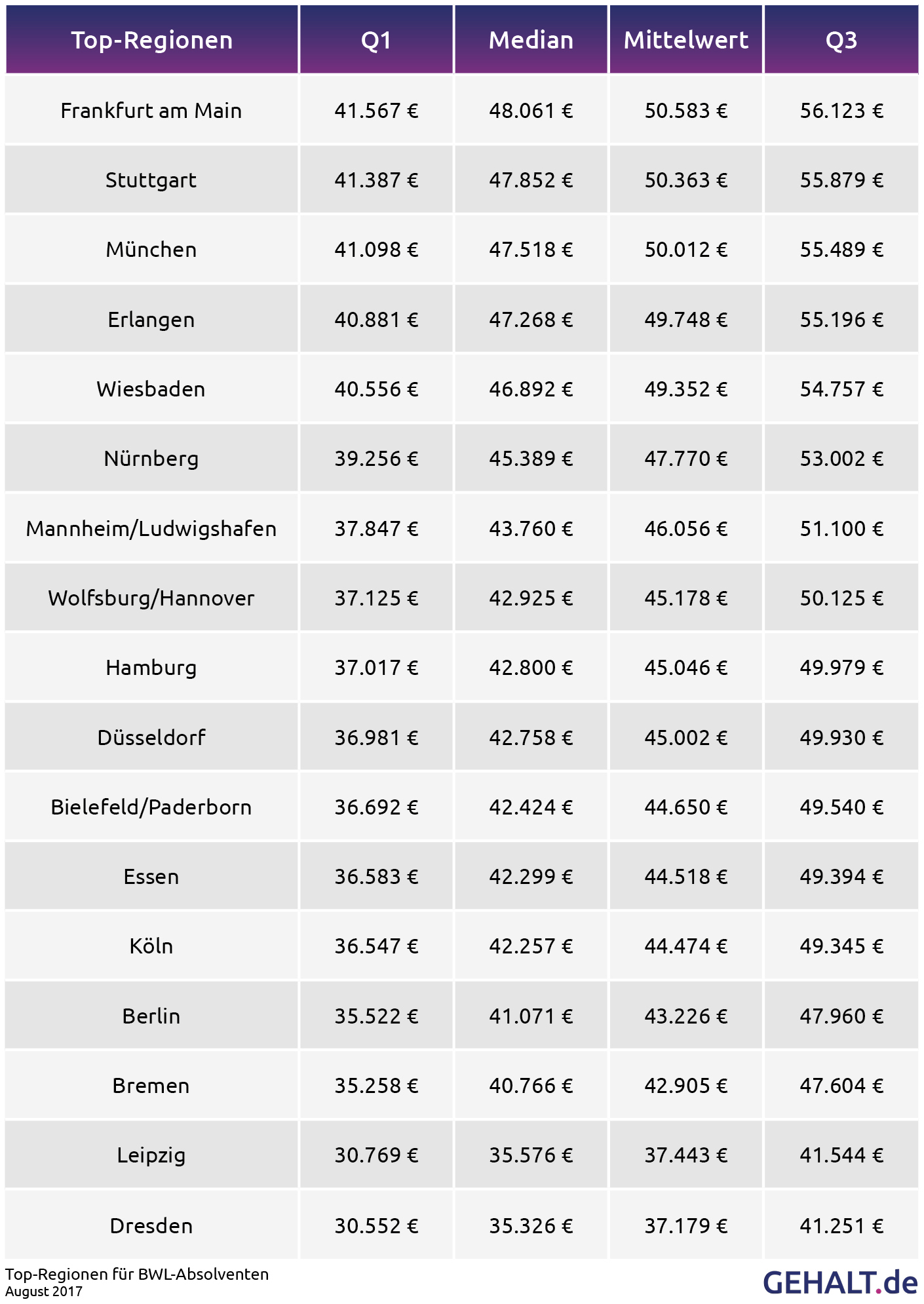 Gehaltsatlas Das Verdienen Bwl Absolventen 2017