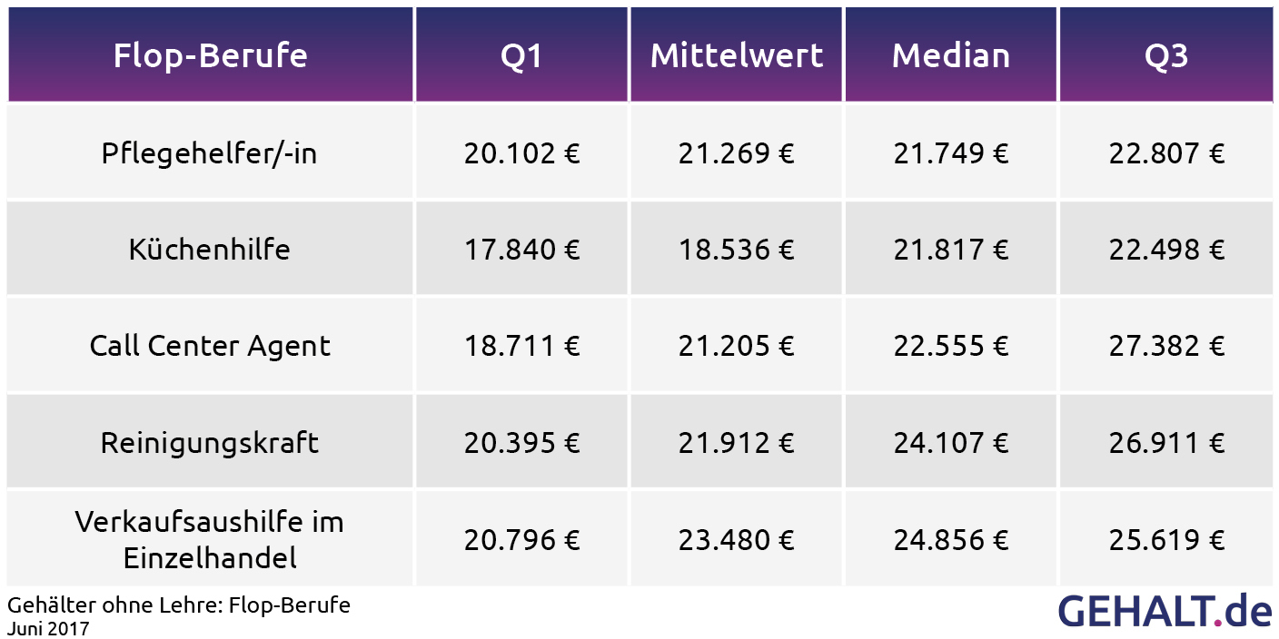 Gehalt ohne Lehre: Flop-Berufe 2017