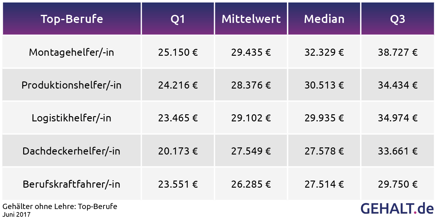 Gehalt ohne Lehre: Top-Berufe 2017