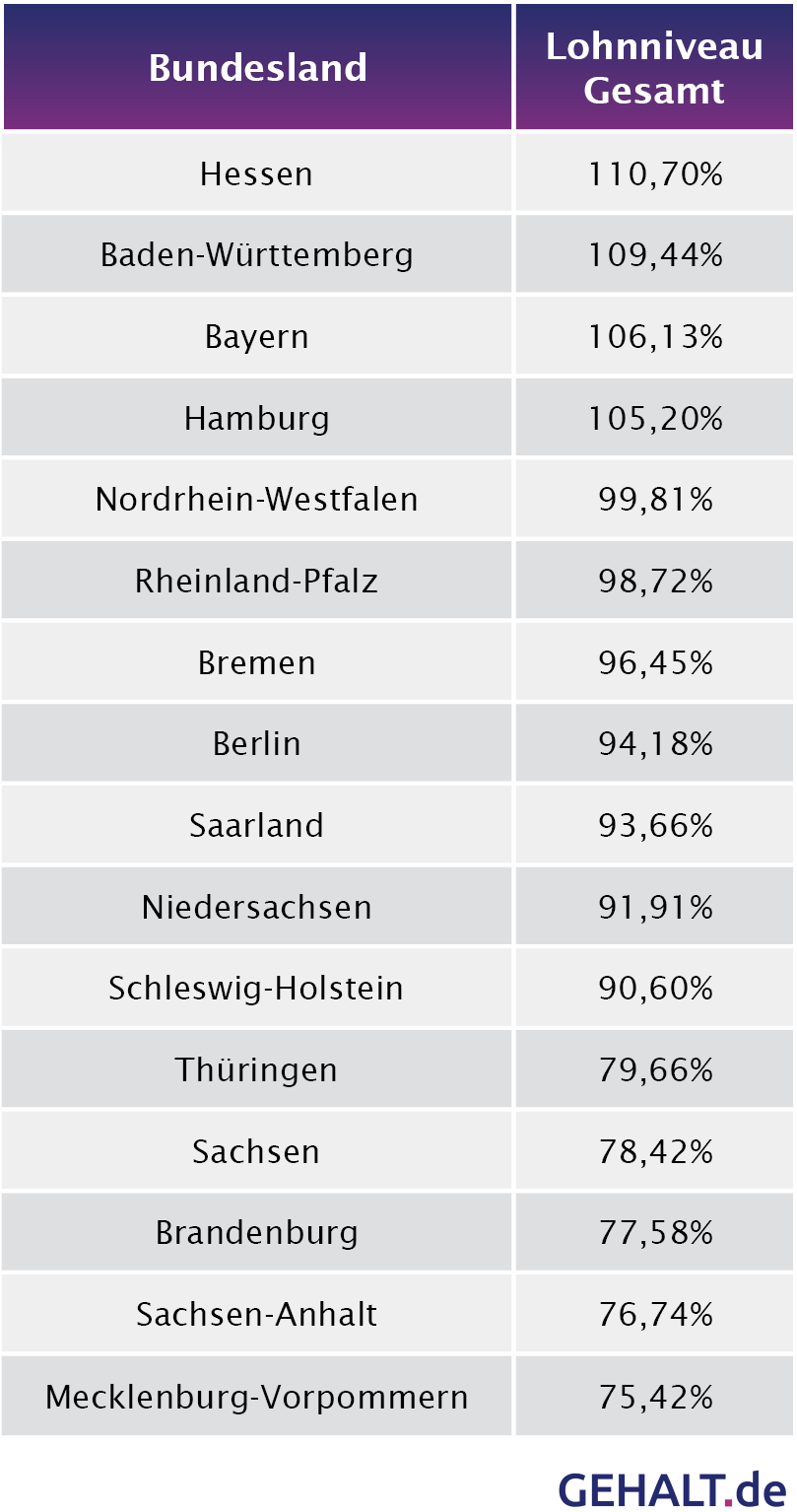 Das Lohnniveau in Deutschland - Bundeslandranking