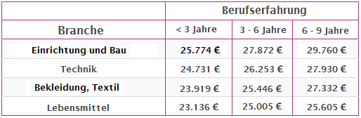 Wie viel verdienen Verkäufer und Verkäuferinnen im Einzelhandel?