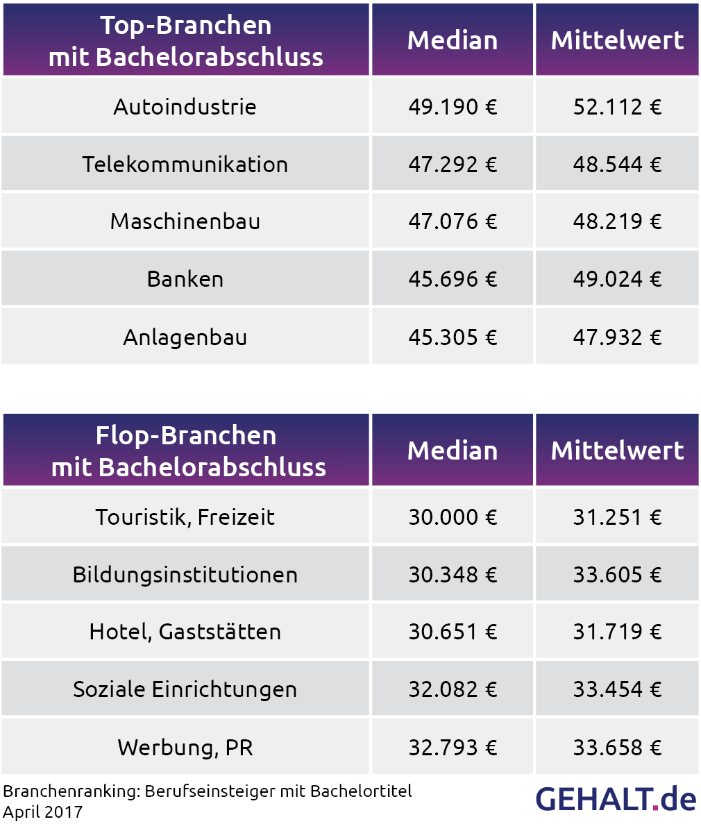 Branchenranking Berufseinsteiger 2017