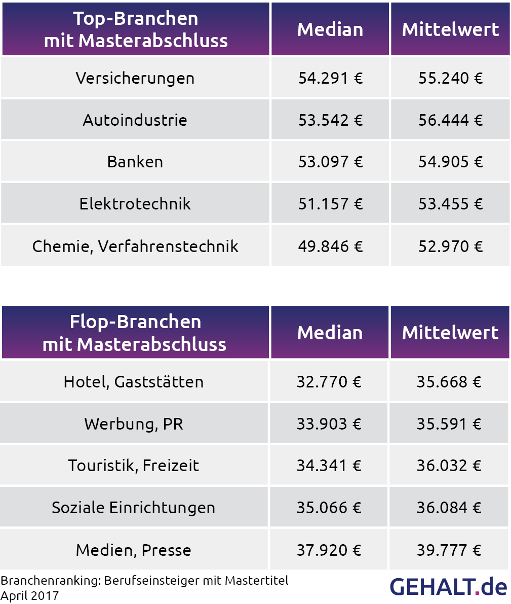 Branchenranking Berufseinsteiger 2017