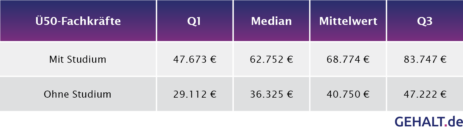 Fachkräfte mit und ohne Studium