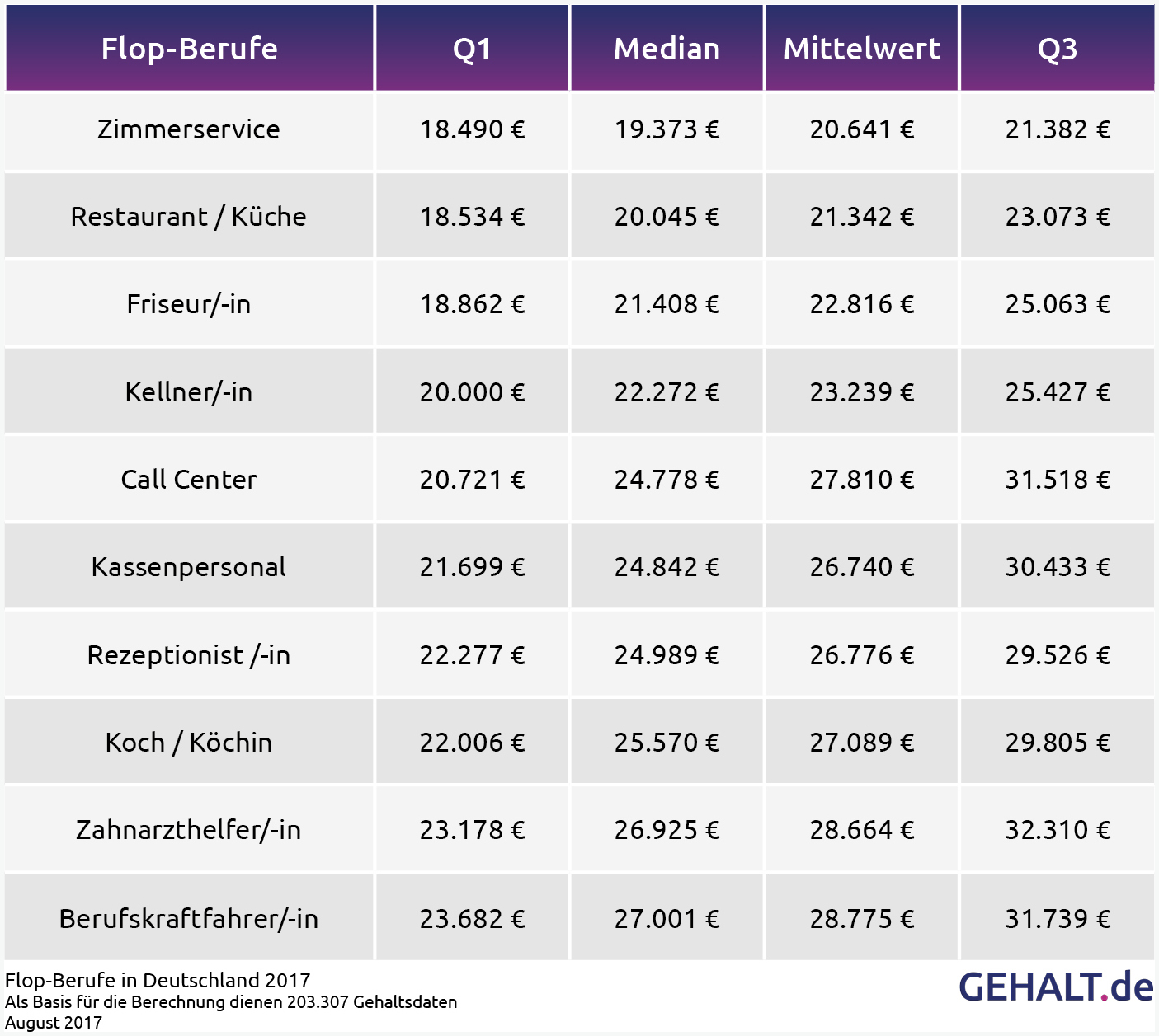 Flop-Berufe 2017