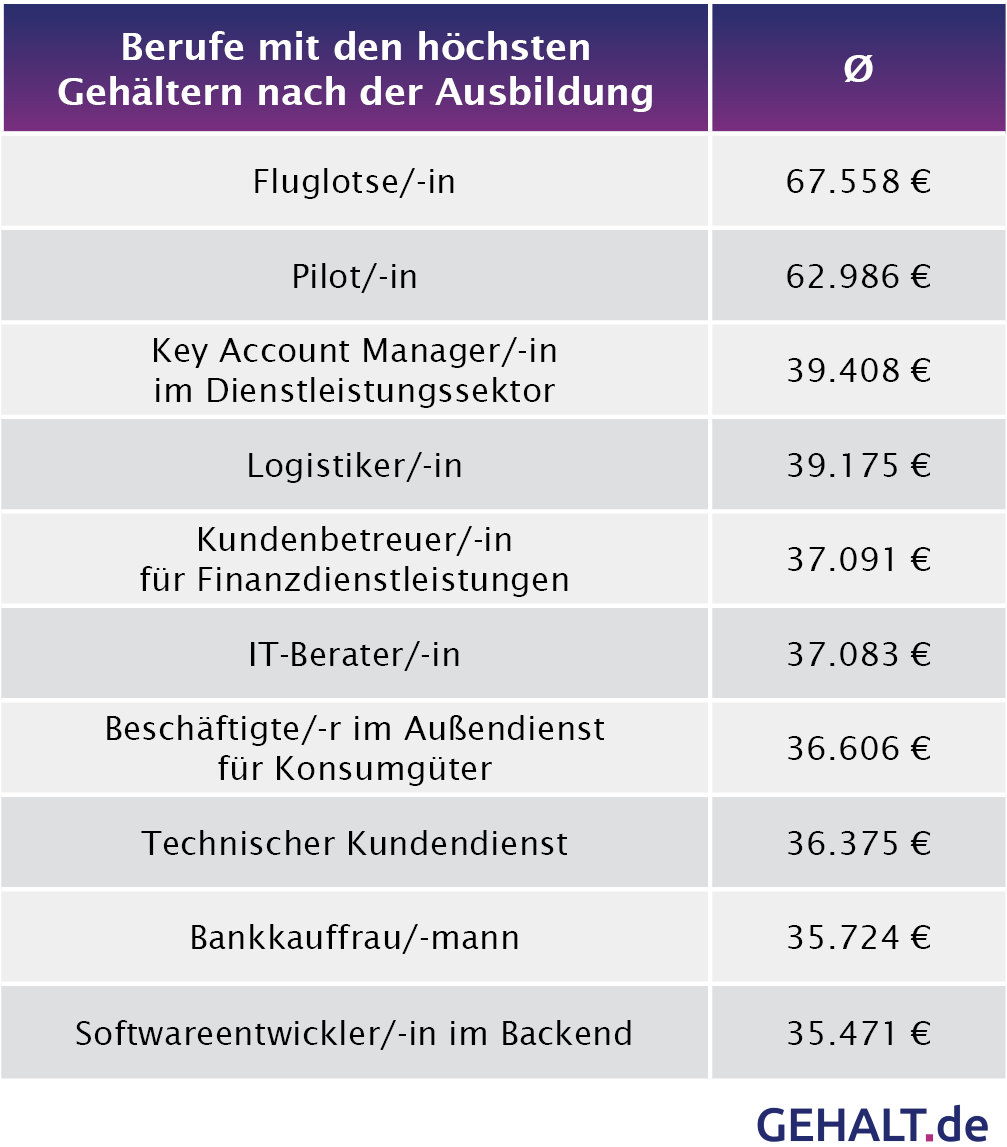 Featured image of post Assistent Innenarchitektur Gehalt / Und davon, ob sie angestellt oder selbstständig sind.