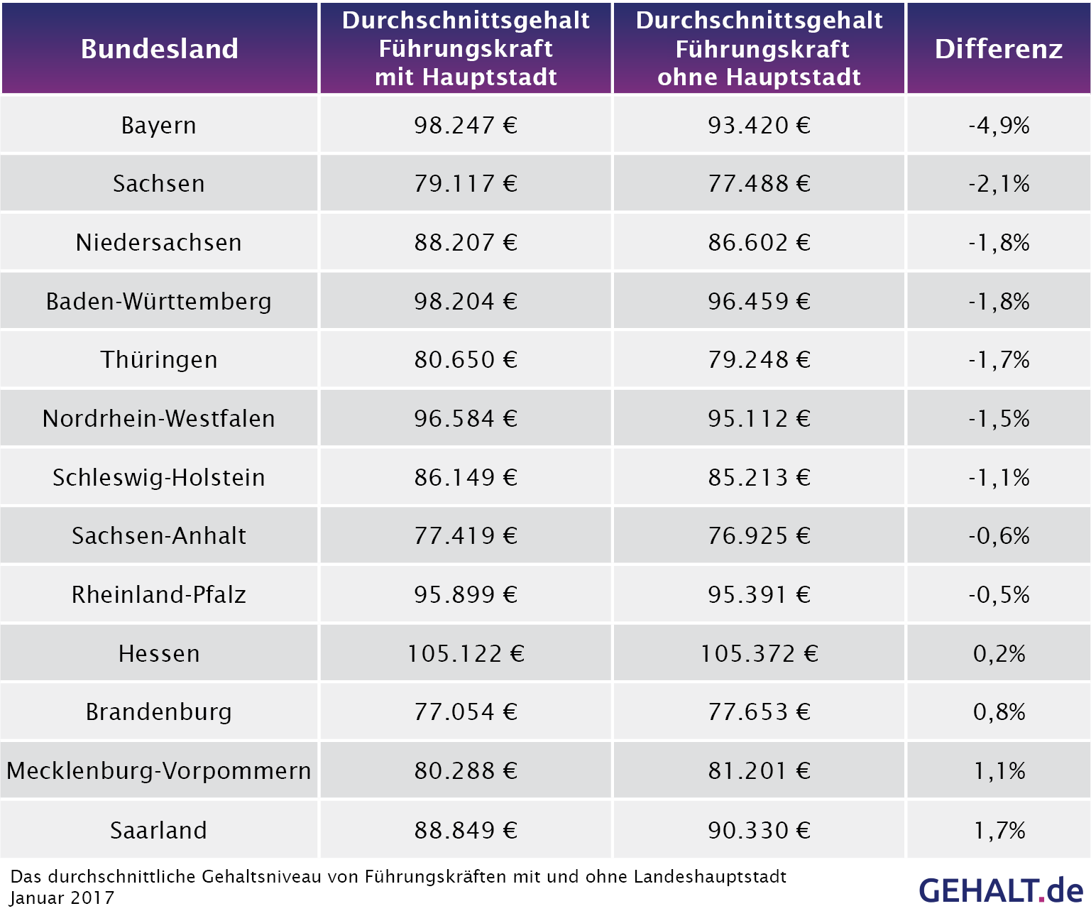 Durchschnittsgehalt Bayern