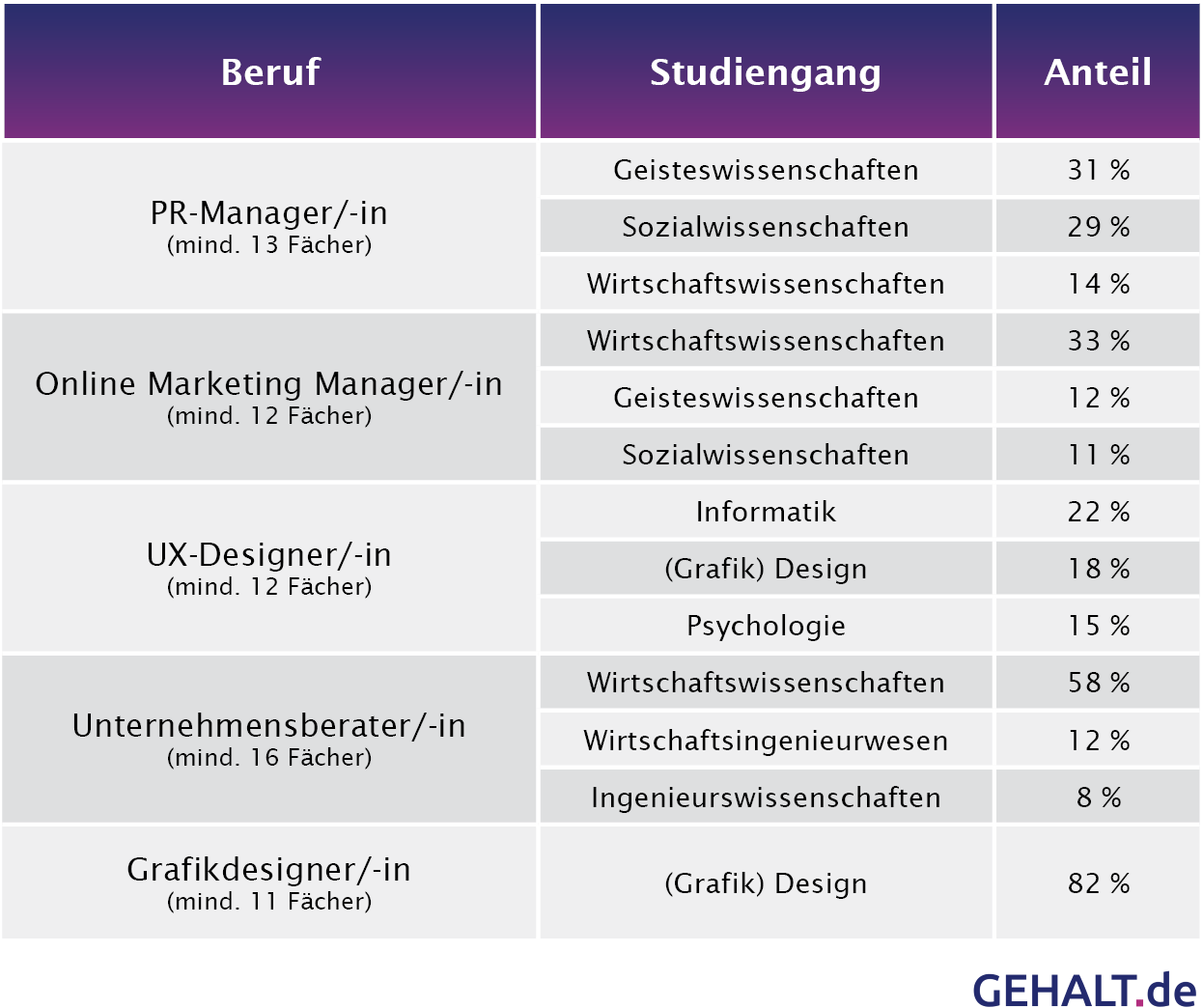 Berufe mit den meisten Quereinsteigern