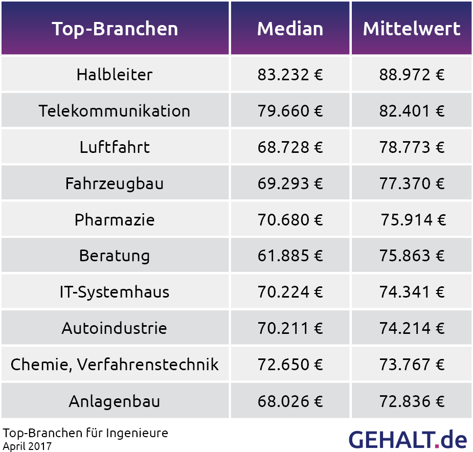 Fachkraft Lagerlogistik Gehalt