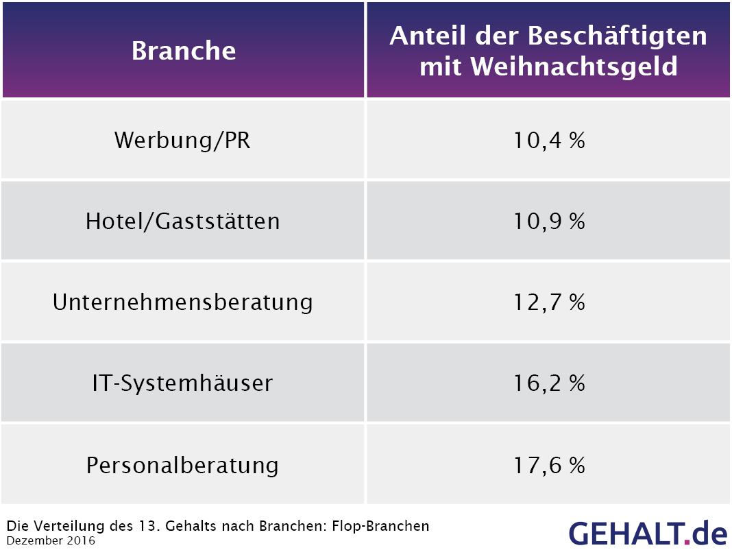 Weihnachtsgeld 2016 - die Flop-Branchen