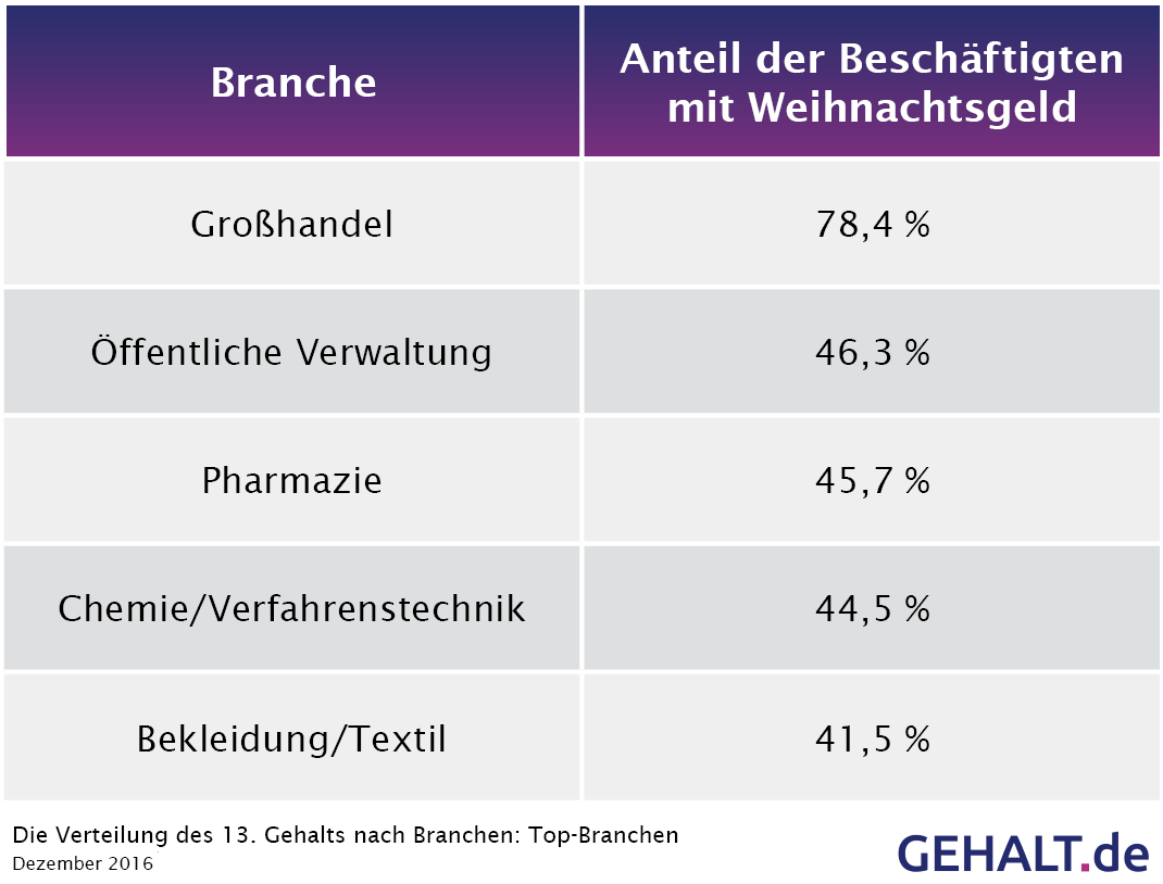 Weihnachtsgeld 2016 - die Top-Branchen